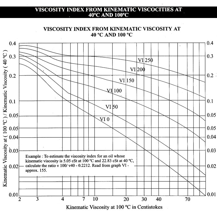 fork oil kinematic viscosity chart